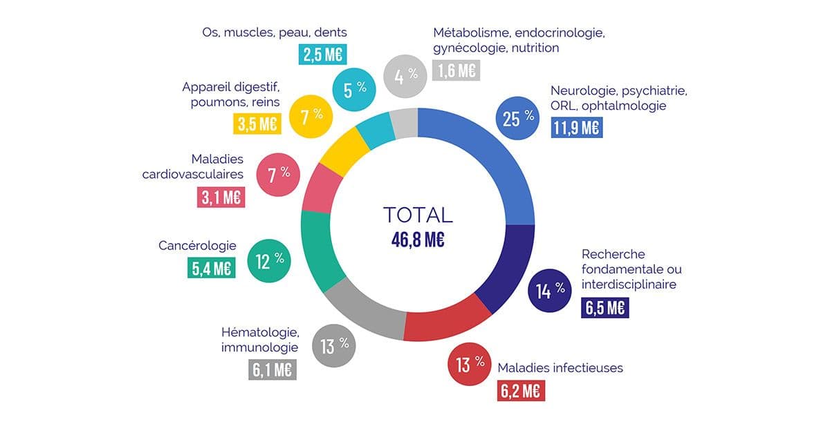 Répartition du financement de 2022 par pathologie de la Fondation pour la Recherche Médicale